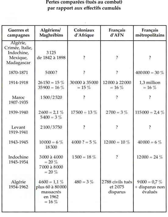 Pertes comparées (tués au combat) par rapport aux effectifs cumulés