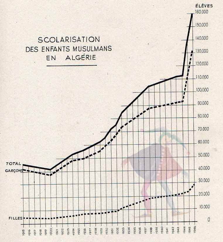 Scolarisation des enfants musulmans en Algérie