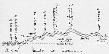Coupe th�orique suivant le m�ridien de Tlemcen.