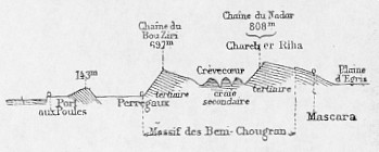 Coupe th�orique des monts des Beni Chougran.