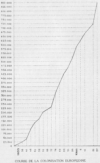 COURBE DE LA COLONISATION EUROP�ENNE