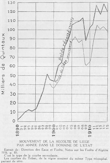 MOUVEMENT DE LA R�COLTE DE LIEGE PAR ANN�E DANS LE DOMAINE DE L'�TAT Extrait de: Direction des Eaux et For�ts, Notes sur les For�ts d'Alg�rie 1916, p. 85. C'est le type de la courbe ascendante.