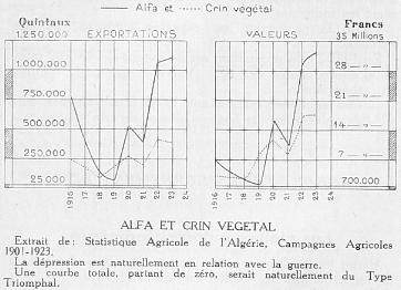 ALFA ET CRIN VEGETAL Extrait de: Statistique Agricole de l'Alg�rie, Campagnes Agricoles 1901-1923. La d�pression est naturellement en relation avec la guerre. Une courbe totale, partant de z�ro, serait naturellement du Type Triomphal.