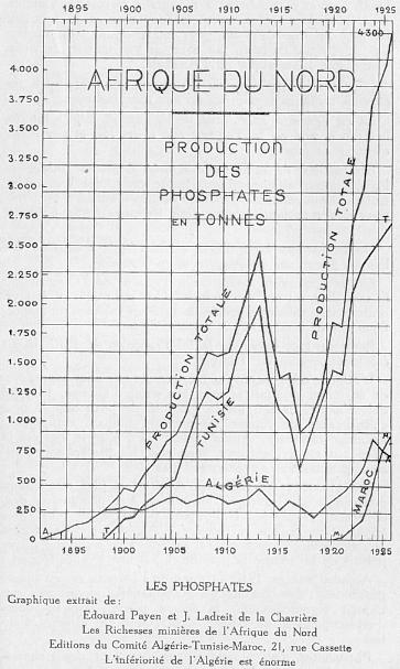 LES PHOSPHATES Graphique extrait de Edouard Payen et J. Ladreit de la Charri�re Les Richesses mini�res de l'Afrique du Nord Editions du Comit� Alg�rie-Tunisie-Maroc, 21, rue Cassette L'inf�riorit� de l'Alg�rie est �norme.