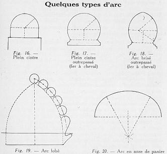 Fig. 16. - Plein cintre | Fig. 17. - Plein cintre outrepass� (fer � cheval) | Fig. 18. - Arc bris� outrepass� (fer � cheval) | Fig. 19. - Arc lob� | Fig. 20. - Arc en anse de panier