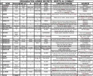 Photo-titre pour cet album: Liste des 140 combattants  de l'OAS tu&eacute;s au combat